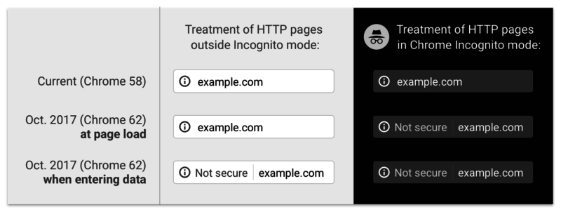 Google向网站管理员发送电子邮件警告，Chrome会将表单的http页面标记为“不安全”
