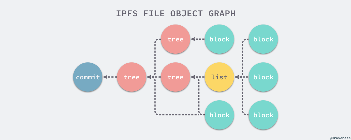 分布式文件系统 IPFS 与 FileCoin
