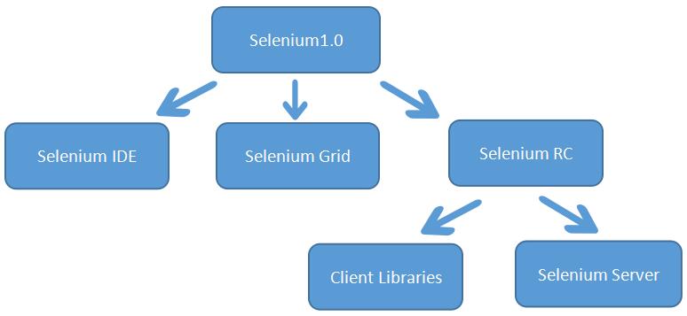 selenium 1
