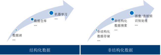 中国邮政大数据平台建设之总体架构与实现