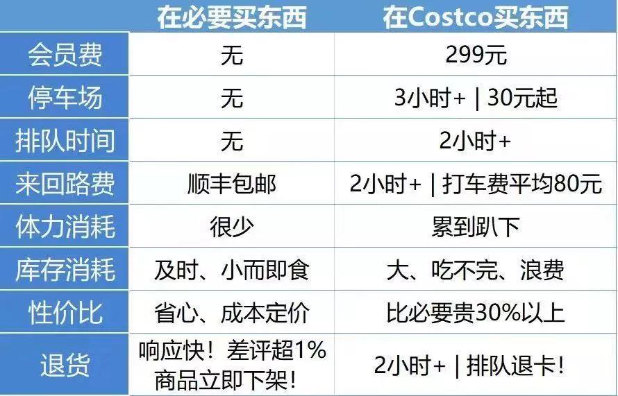 中国公司挑战Costco，真的不是盲目自信？